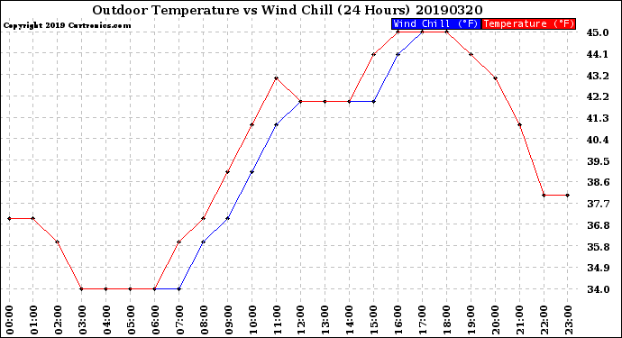 Milwaukee Weather Outdoor Temperature<br>vs Wind Chill<br>(24 Hours)