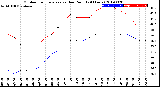 Milwaukee Weather Outdoor Temperature<br>vs Dew Point<br>(24 Hours)