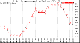 Milwaukee Weather Outdoor Temperature<br>per Hour<br>(24 Hours)