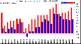 Milwaukee Weather Outdoor Temperature<br>Daily High/Low