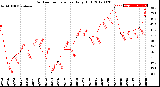 Milwaukee Weather Outdoor Temperature<br>Daily High