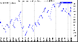 Milwaukee Weather Outdoor Temperature<br>Daily Low