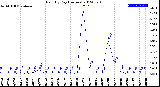 Milwaukee Weather Rain<br>By Day<br>(Inches)