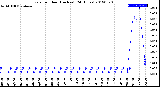 Milwaukee Weather Rain<br>per Hour<br>(Inches)<br>(24 Hours)