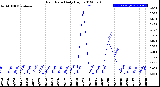 Milwaukee Weather Rain Rate<br>Daily High