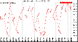 Milwaukee Weather Solar Radiation<br>Daily