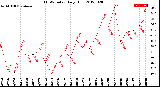 Milwaukee Weather THSW Index<br>Daily High