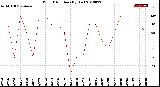 Milwaukee Weather Wind Direction<br>(By Day)