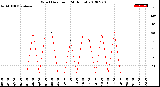 Milwaukee Weather Wind Direction<br>(24 Hours)