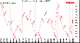 Milwaukee Weather Wind Speed<br>Daily High