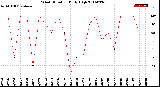 Milwaukee Weather Wind Direction<br>Daily High