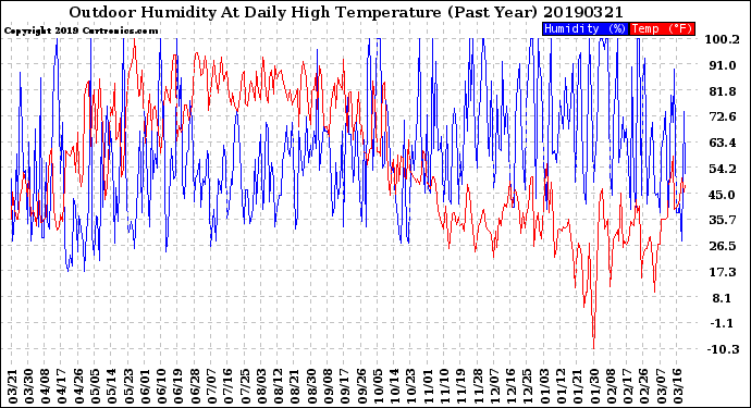 Milwaukee Weather Outdoor Humidity<br>At Daily High<br>Temperature<br>(Past Year)