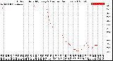 Milwaukee Weather Outdoor Humidity<br>Every 5 Minutes<br>(24 Hours)