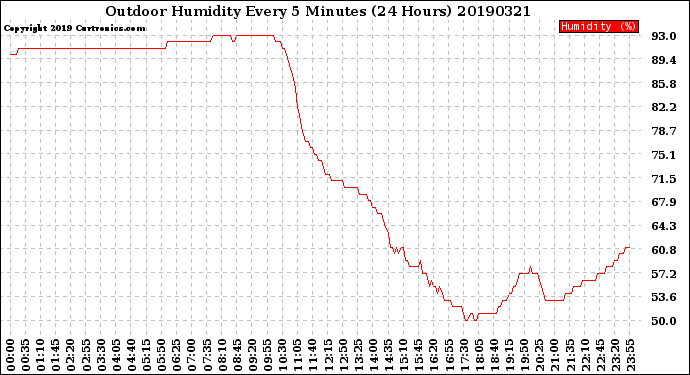 Milwaukee Weather Outdoor Humidity<br>Every 5 Minutes<br>(24 Hours)