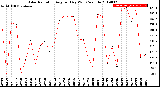 Milwaukee Weather Solar Radiation<br>Avg per Day W/m2/minute