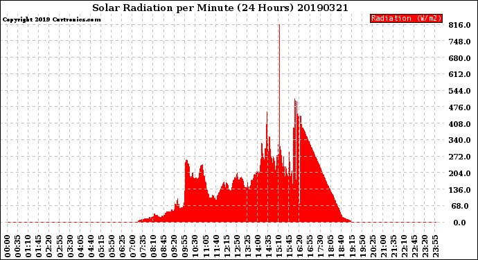 Milwaukee Weather Solar Radiation<br>per Minute<br>(24 Hours)