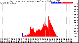 Milwaukee Weather Solar Radiation<br>& Day Average<br>per Minute<br>(Today)