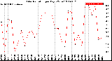 Milwaukee Weather Solar Radiation<br>per Day KW/m2