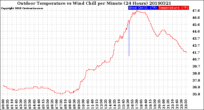 Milwaukee Weather Outdoor Temperature<br>vs Wind Chill<br>per Minute<br>(24 Hours)