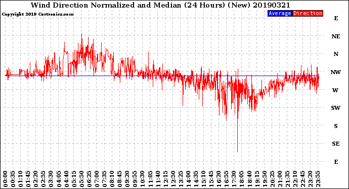 Milwaukee Weather Wind Direction<br>Normalized and Median<br>(24 Hours) (New)