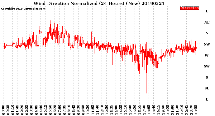 Milwaukee Weather Wind Direction<br>Normalized<br>(24 Hours) (New)