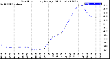 Milwaukee Weather Wind Chill<br>Hourly Average<br>(24 Hours)