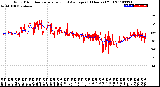 Milwaukee Weather Wind Direction<br>Normalized and Average<br>(24 Hours) (Old)