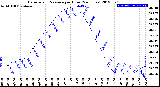 Milwaukee Weather Barometric Pressure<br>per Hour<br>(24 Hours)