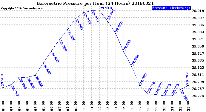 Milwaukee Weather Barometric Pressure<br>per Hour<br>(24 Hours)