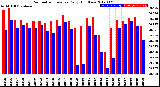 Milwaukee Weather Barometric Pressure<br>Daily High/Low