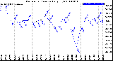 Milwaukee Weather Barometric Pressure<br>Daily High