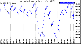 Milwaukee Weather Barometric Pressure<br>Daily Low