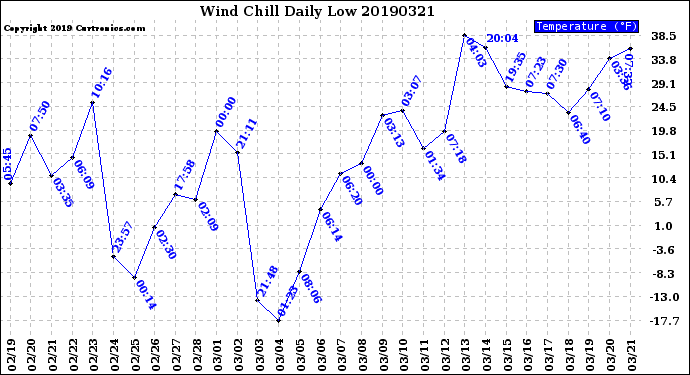 Milwaukee Weather Wind Chill<br>Daily Low