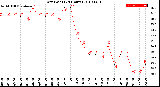 Milwaukee Weather Dew Point<br>(24 Hours)