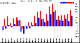 Milwaukee Weather Dew Point<br>Daily High/Low