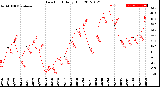 Milwaukee Weather Dew Point<br>Daily High