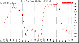 Milwaukee Weather Dew Point<br>Monthly High