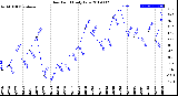 Milwaukee Weather Dew Point<br>Daily Low