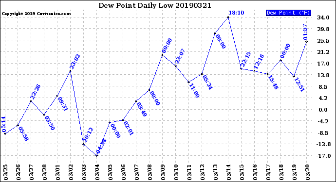 Milwaukee Weather Dew Point<br>Daily Low