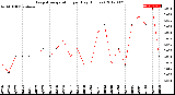 Milwaukee Weather Evapotranspiration<br>per Day (Inches)