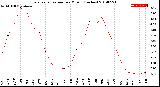 Milwaukee Weather Evapotranspiration<br>per Month (Inches)