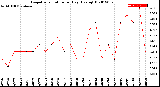 Milwaukee Weather Evapotranspiration<br>per Day (Ozs sq/ft)