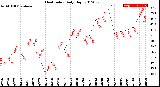 Milwaukee Weather Heat Index<br>Daily High