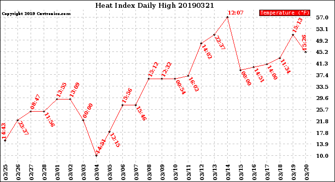 Milwaukee Weather Heat Index<br>Daily High