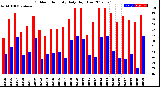 Milwaukee Weather Outdoor Humidity<br>Daily High/Low