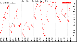 Milwaukee Weather Outdoor Humidity<br>Daily High