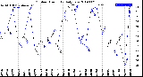 Milwaukee Weather Outdoor Humidity<br>Daily Low