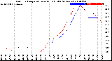 Milwaukee Weather Outdoor Temperature<br>vs Wind Chill<br>(24 Hours)