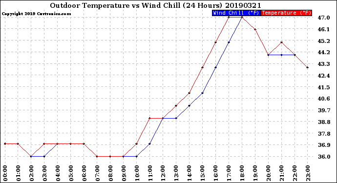 Milwaukee Weather Outdoor Temperature<br>vs Wind Chill<br>(24 Hours)