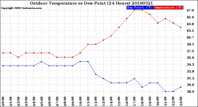 Milwaukee Weather Outdoor Temperature<br>vs Dew Point<br>(24 Hours)